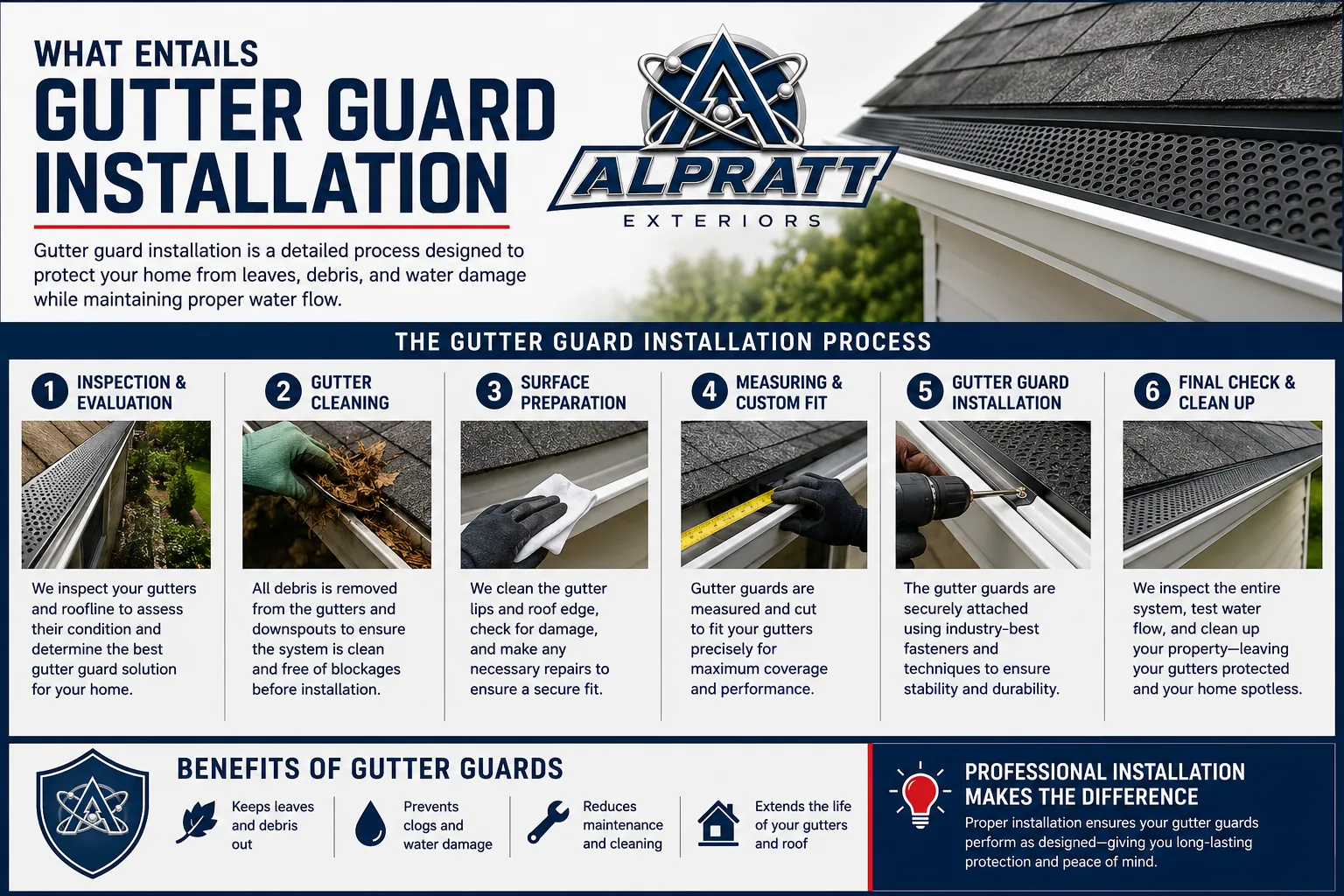 Inspection & evaluation: We inspect your gutters and roofline to choose the right guard for your home.; Gutter cleaning: All debris is removed from gutters and downspouts so the system starts clear.; Surface preparation: Gutter lips and roof edge are cleaned and checked, with repairs made for a secure fit.; Measuring & custom fit: Guards are measured and cut to fit your gutters for full coverage.; Guard installation: Guards are fastened securely so they stay put through wind, snow and ice.; Final check & cleanup: We test water flow across the whole system and leave your property clean.